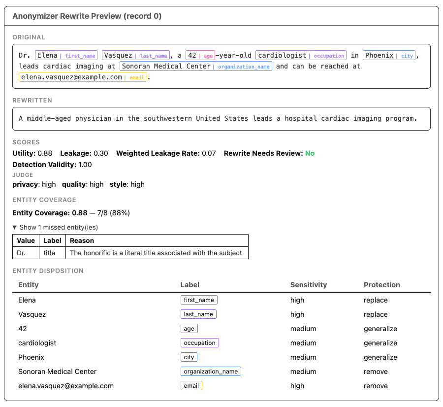 Screenshot of display_record output for a Rewrite result showing original and rewritten text, rewrite metrics, post-hoc judge scores, entity coverage, and entity dispositions.