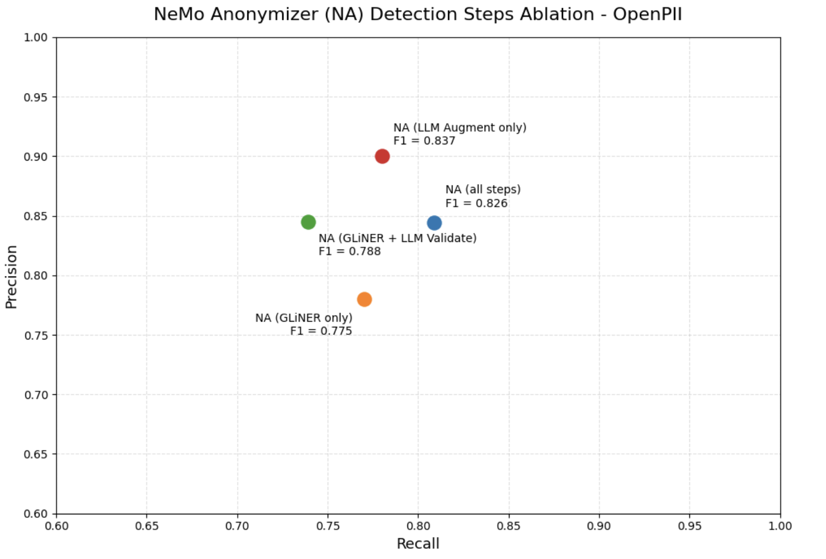 Ablation study on OpenPII comparing GLiNER-only, GLiNER + LLM validation, LLM augmentation only, and the complete Anonymizer pipeline across precision and recall, with F1 scores annotated for each configuration.
