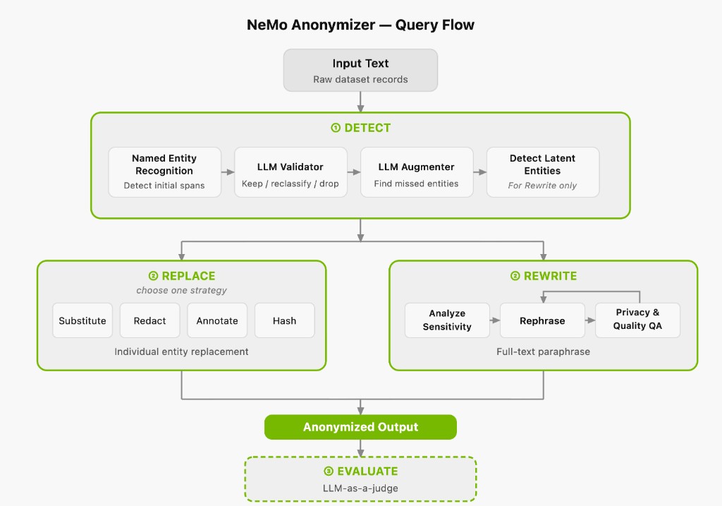 NeMo Anonymizer query flow: detect entities, choose a replace or rewrite strategy, then evaluate the anonymized output.