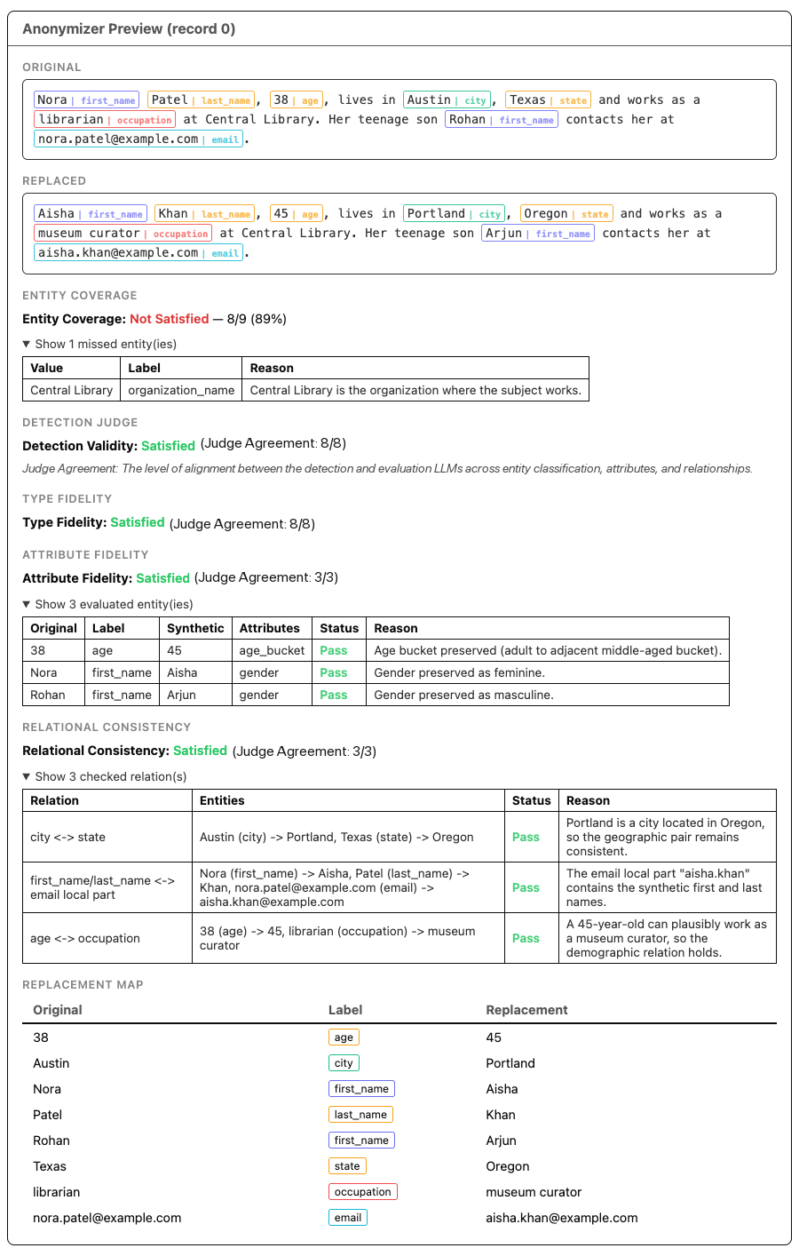 Screenshot of display_record output for a Substitute result showing entity highlights, entity coverage, detection validity, three substitution-quality verdicts, and the replacement map.