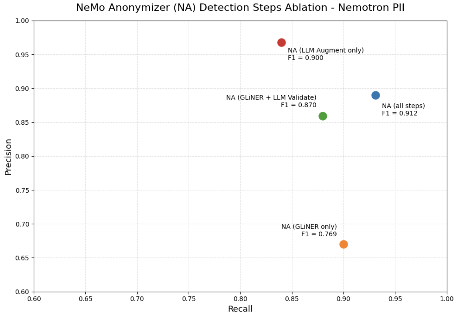 Ablation study on Nemotron PII comparing GLiNER-only, GLiNER + LLM validation, LLM augmentation only, and the complete Anonymizer pipeline across precision and recall, with F1 scores annotated for each configuration.
