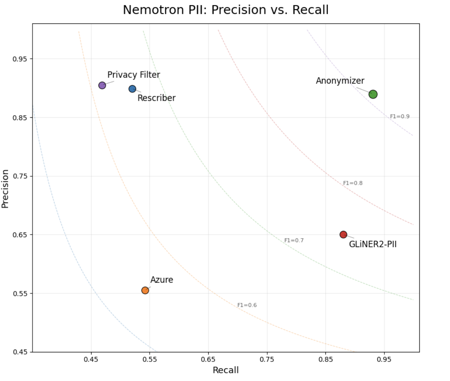 Precision vs. recall scatter plot on Nemotron PII showing Anonymizer with the strongest balance between precision and recall, ahead of Privacy Filter, Rescriber, GLiNER2-PII, and Azure.