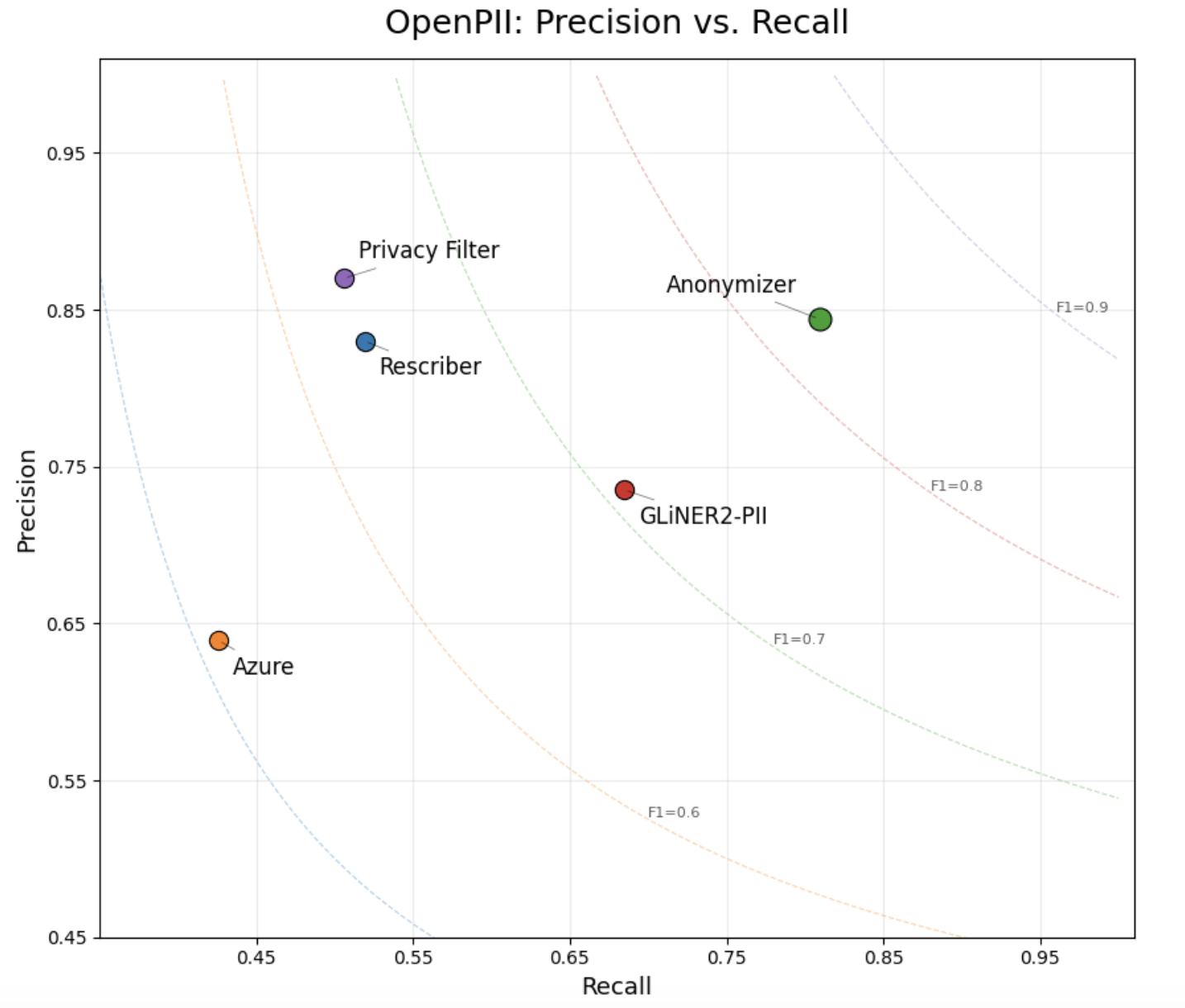 Precision vs. recall scatter plot on OpenPII showing Anonymizer with the strongest balance between precision and recall, ahead of Privacy Filter, Rescriber, GLiNER2-PII, and Azure.