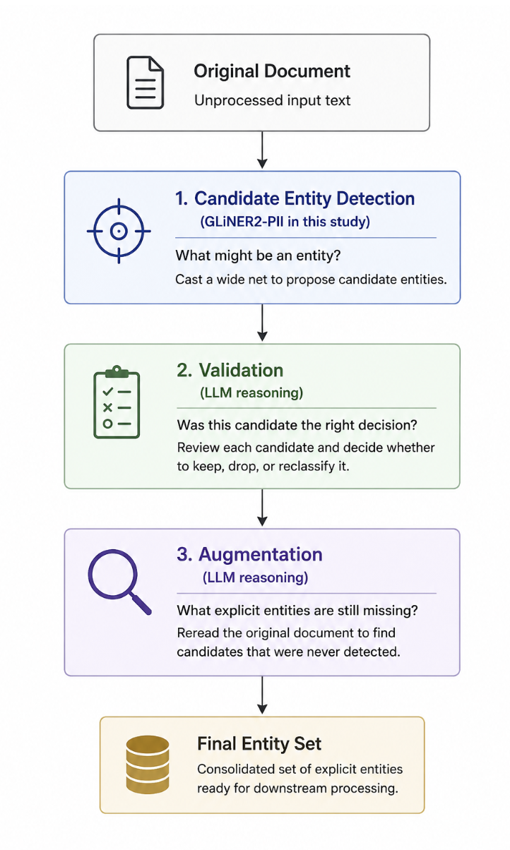 A four-stage flow diagram: an original document flows into candidate entity detection (GLiNER2-PII), which flows into validation (LLM reasoning, keep/drop/reclassify), which flows into augmentation (LLM reasoning, rereading the document for missed entities), producing the final entity set.