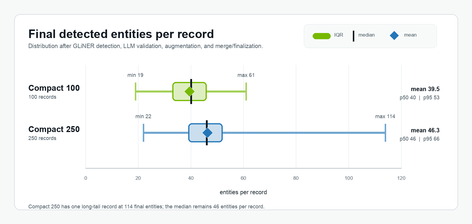 Distribution chart showing final detected entities per record. Compact 100 has min 19, mean 39.5, p50 40, p95 53, and max 61. Compact 250 has min 22, mean 46.3, p50 46, p95 66, and max 114.