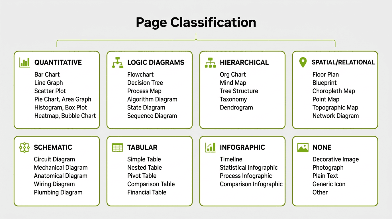 Classification taxonomy: 8 primary categories with 45 subcategories covering quantitative, logic diagrams, hierarchical, spatial, schematic, tabular, infographic, and none