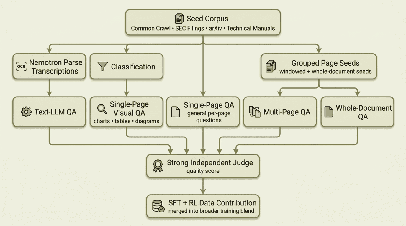 Pipeline architecture: four data-generation streams — text-LLM QA, classification-filtered visual QA, general single-page QA, and multi-page / whole-document QA — all filtered by a strong independent judge before contributing to the SFT training blend