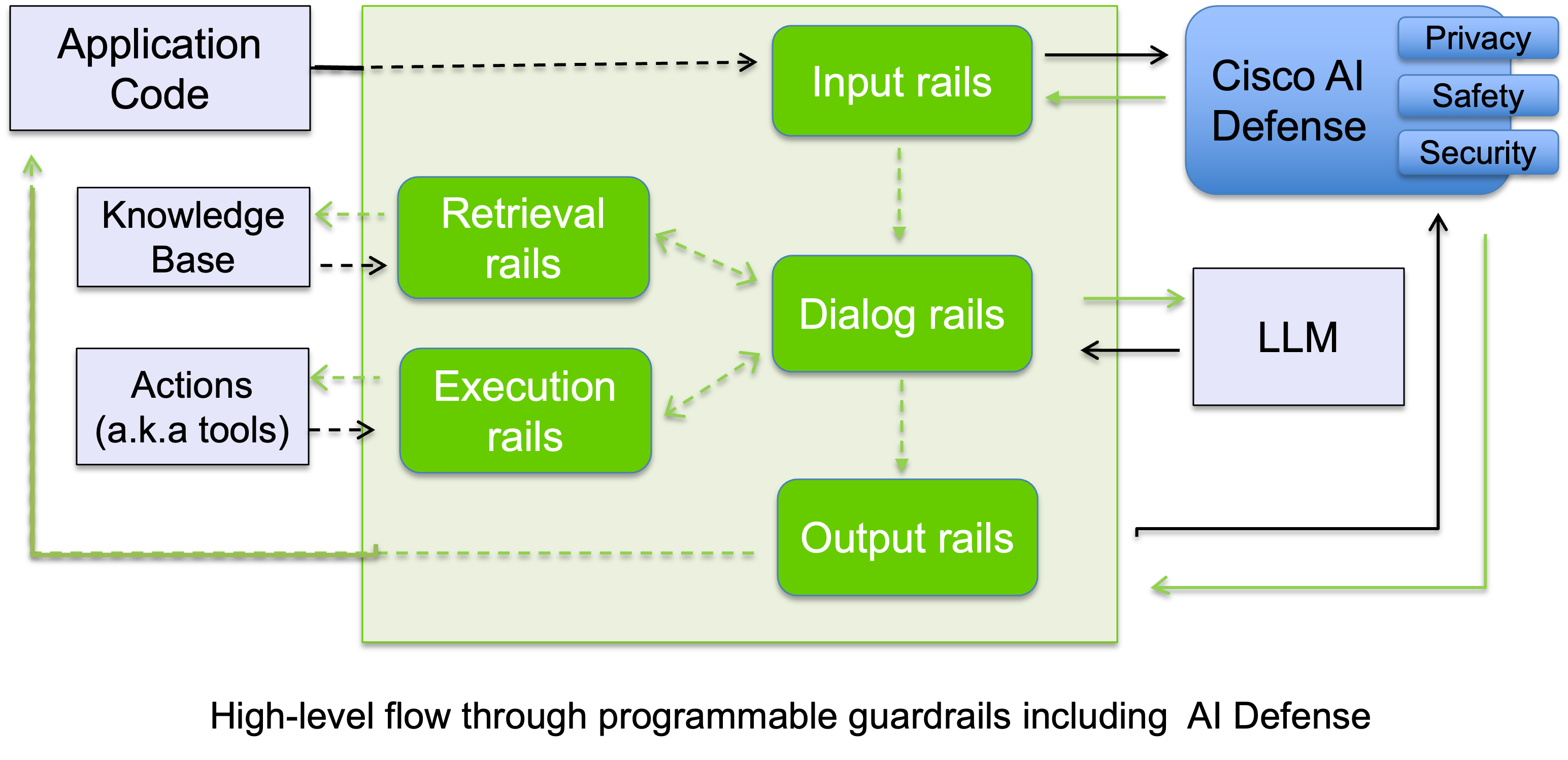 High-level flow through programmable guardrails including AI Defense integration, showing how Cisco AI Defense provides privacy, safety, and security inspection for both input and output rails