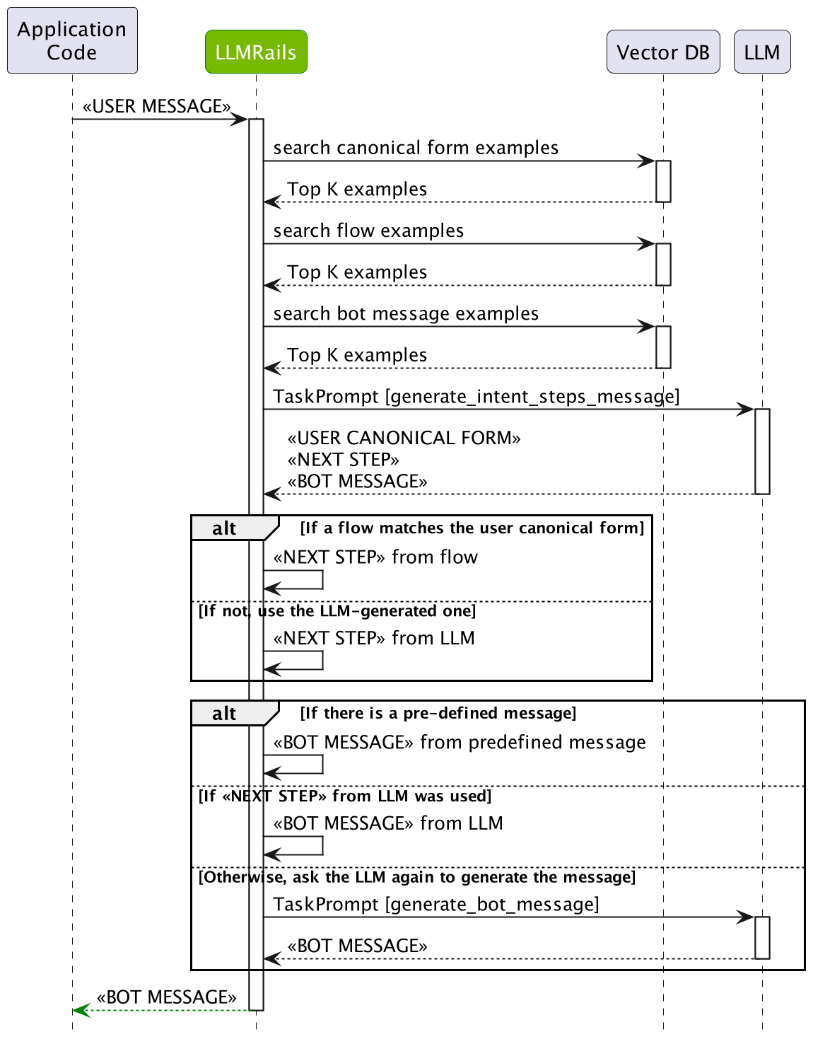 Sequence diagram showing the simplified dialog rails flow in NeMo Guardrails when single LLM call is enabled: 1) The system first searches for similar examples in the vector database for canonical forms, flows, and bot messages. 2) A single LLM call is made using the generate_intent_steps_message task prompt to predict the user's canonical form, next step, and bot message all at once. 3) The system then either uses the next step from a matching flow if one exists, or uses the LLM-generated next step. 4) Finally, the system either uses a predefined bot message if available, uses the LLM-generated message if the next step came from the LLM, or makes one additional LLM call to generate the bot message. This simplified flow reduces the number of LLM calls needed to process a user message.
