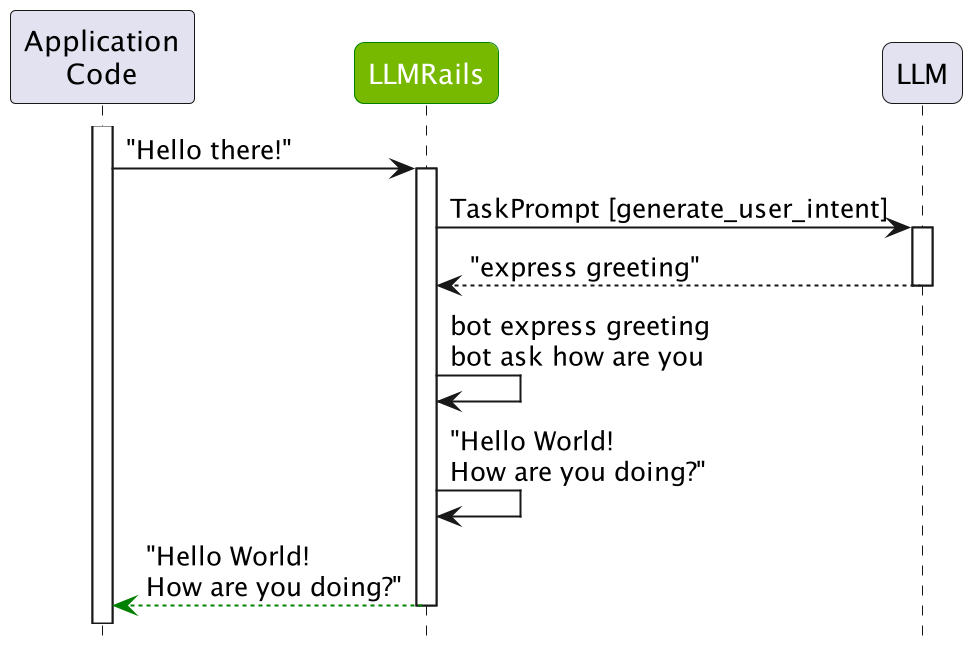Sequence diagram showing the three main steps of processing a user greeting: 1) Computing the canonical form of the user message, 2) Determining the next step using flows, and 3) Generating the bot's response message