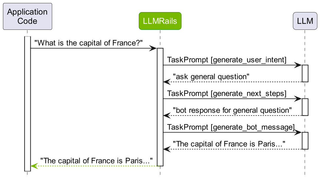 Sequence diagram showing the three main steps of processing a follow-up question in NeMo Guardrails: 1) Computing the canonical form of the user message, such as 'ask general question' for 'What is the capital of France?', 2) Determining the next step using the LLM, such as 'bot response for general question', and 3) Generating the bot's response message. These are the steps to handle a question that doesn't have a predefined flow.