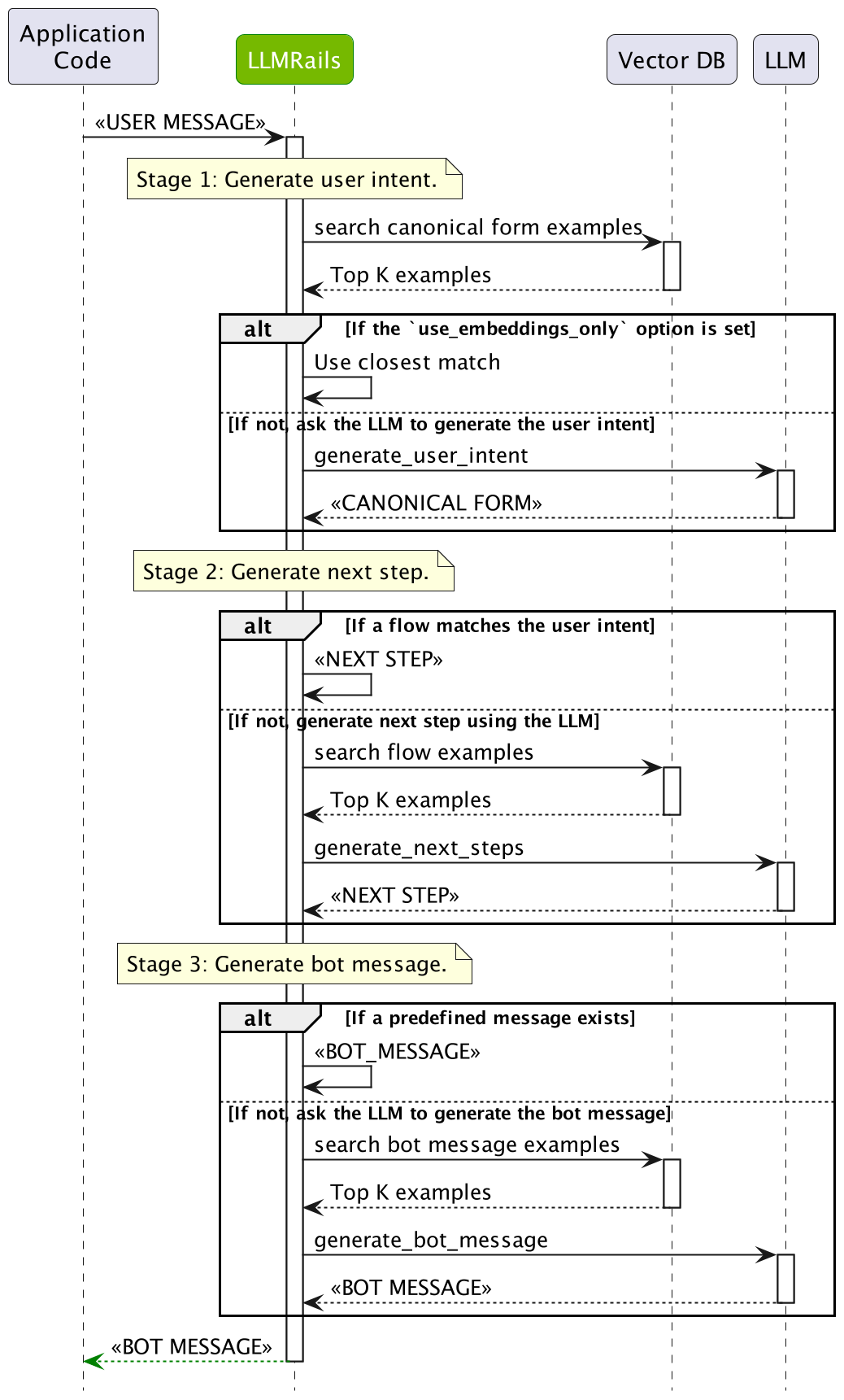 Sequence diagram showing the detailed dialog rails flow in NeMo Guardrails: 1) User Intent Generation stage where the system first searches for similar canonical form examples in a vector database, then either uses the closest match if embeddings_only is enabled, or asks the LLM to generate the user's intent. 2) Next Step Prediction stage where the system either uses a matching flow if one exists, or searches for similar flow examples and asks the LLM to generate the next step. 3) Bot Message Generation stage where the system either uses a predefined message if one exists, or searches for similar bot message examples and asks the LLM to generate an appropriate response. The diagram shows all the interactions between the application code, LLM Rails system, vector database, and LLM, with clear branching paths based on configuration options and available predefined content.