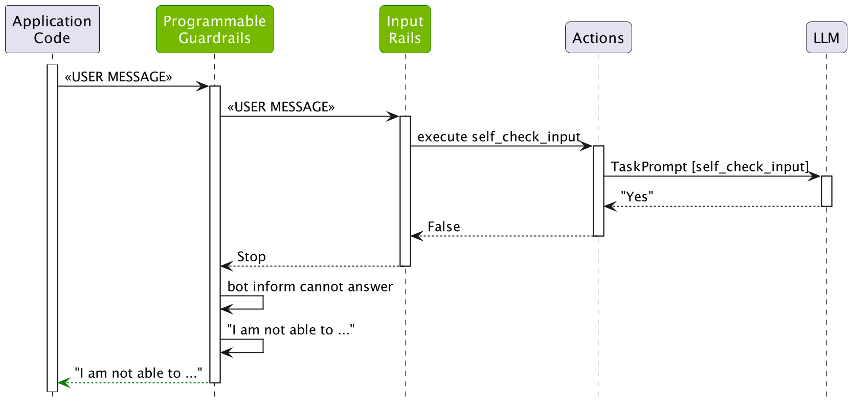 Sequence diagram showing how the self-check input rail works in NeMo Guardrails: 1) Application code sends a user message to the Programmable Guardrails system, 2) The message is passed to the Input Rails component, 3) Input Rails calls the self_check_input action, 4) The action uses an LLM to evaluate the message, 5) If the LLM returns 'Yes' indicating inappropriate content, the input is blocked and the bot responds with 'I am not able to respond to this.'