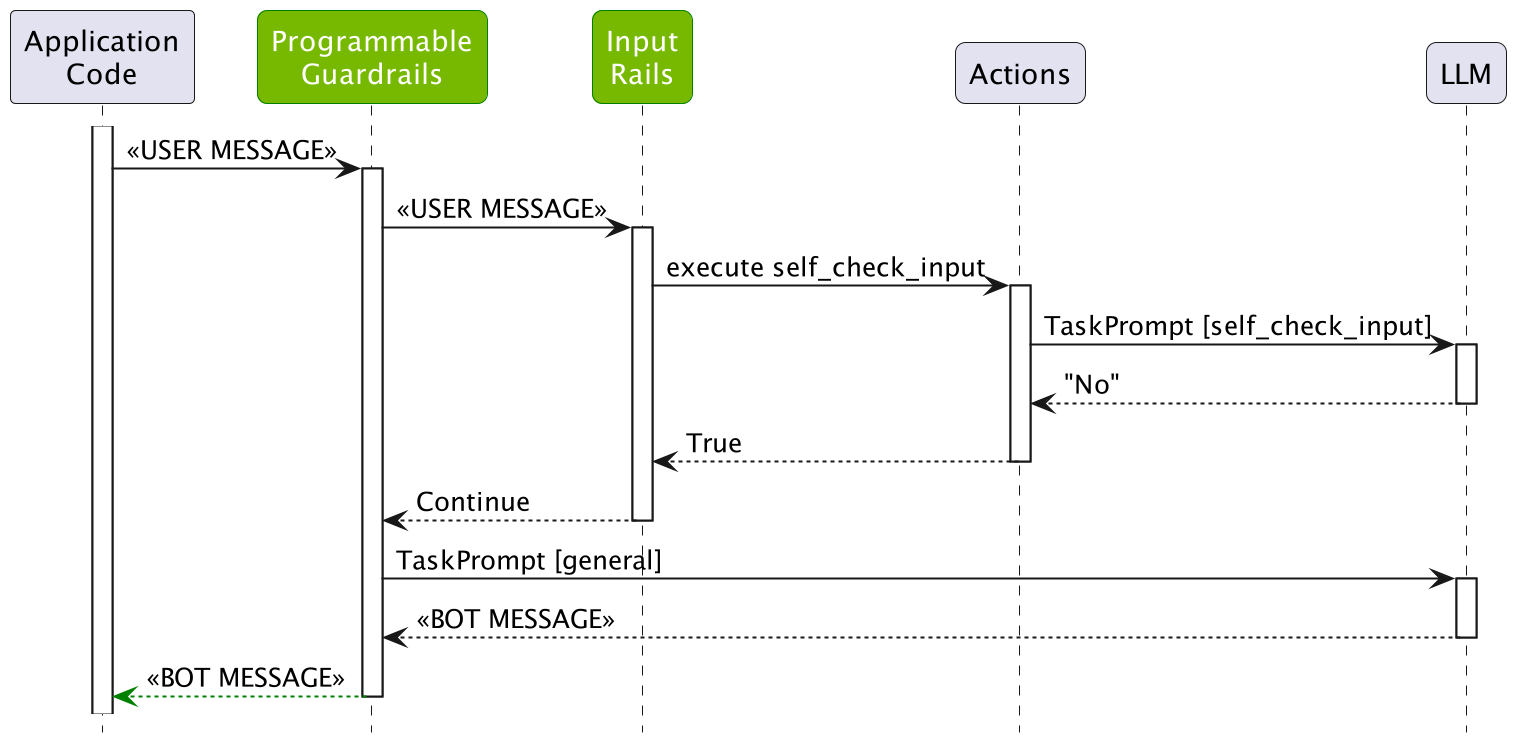 Sequence diagram showing how the self-check input rail works in NeMo Guardrails when processing a valid user message: 1) Application code sends a user message to the Programmable Guardrails system, 2) The message is passed to the Input Rails component, 3) Input Rails calls the self_check_input action, 4) The action uses an LLM to evaluate the message, 5) If the LLM returns 'No' (indicating appropriate content), the input is allowed to continue, 6) The system then proceeds to generate a bot response using the general task prompt