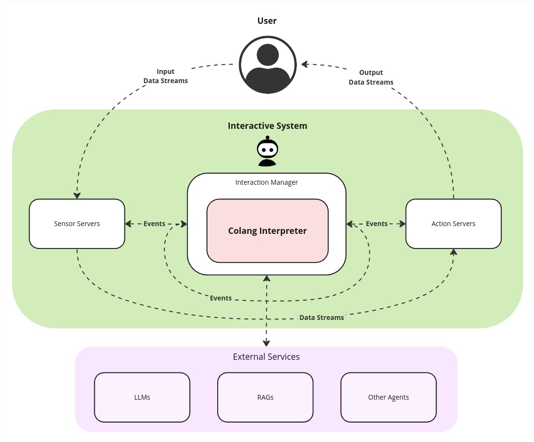 An interactive system