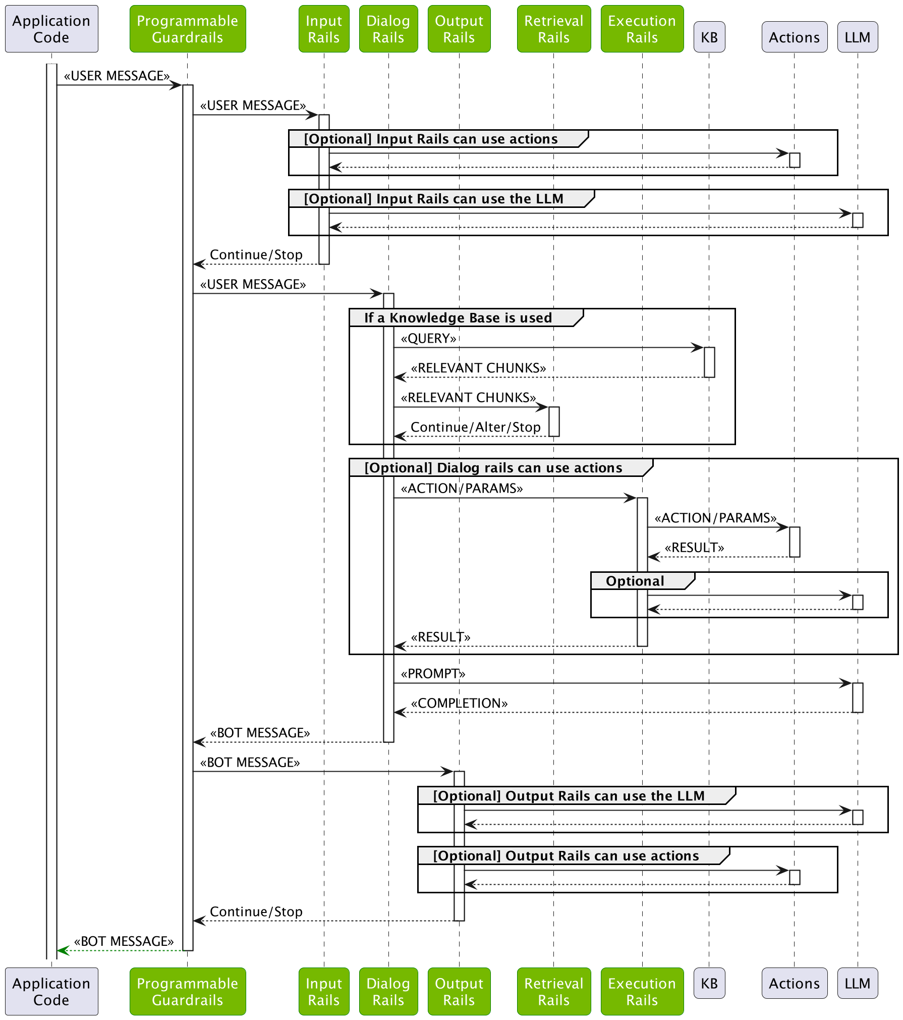 Sequence diagram showing the complete guardrails process in NeMo Guardrails: 1) Input Validation stage where user messages are processed by input rails that can use actions and LLM to validate or alter input, 2) Dialog stage where messages are processed by dialog rails that can interact with a knowledge base, use retrieval rails to filter retrieved information, and use execution rails to perform custom actions, 3) Output Validation stage where bot responses are processed by output rails that can use actions and LLM to validate or alter output. The diagram shows all optional components and their interactions, including knowledge base queries, custom actions, and LLM calls at various stages.