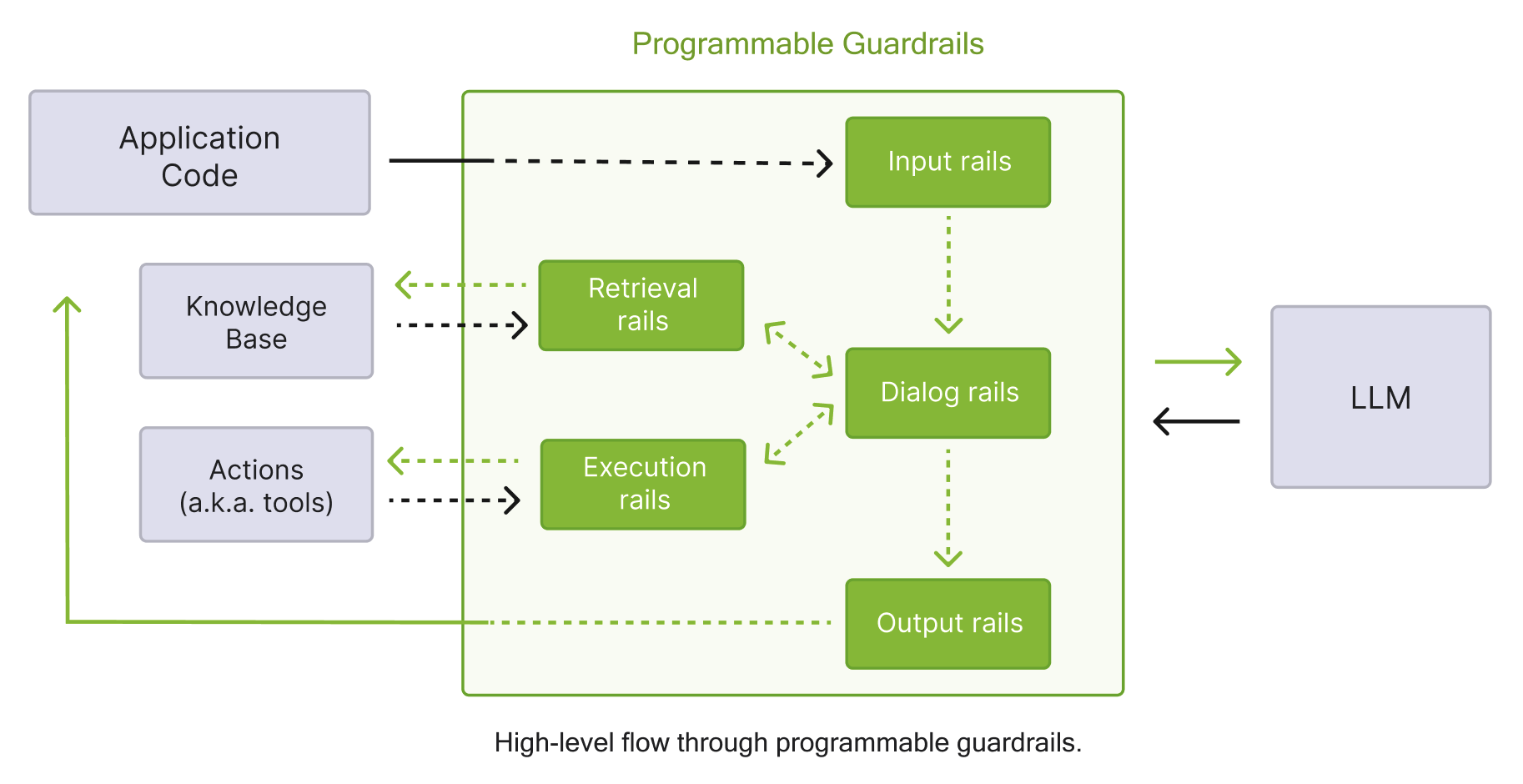 High-level flow through the five main categories of guardrails in NeMo Guardrails: input rails for validating user input, dialog rails for controlling conversation flow, output rails for validating bot responses, retrieval rails for handling retrieved information, and execution rails for managing custom actions.
