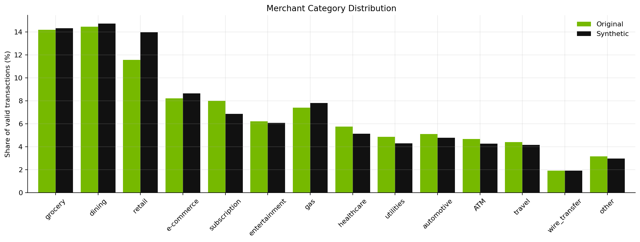 Merchant category distribution