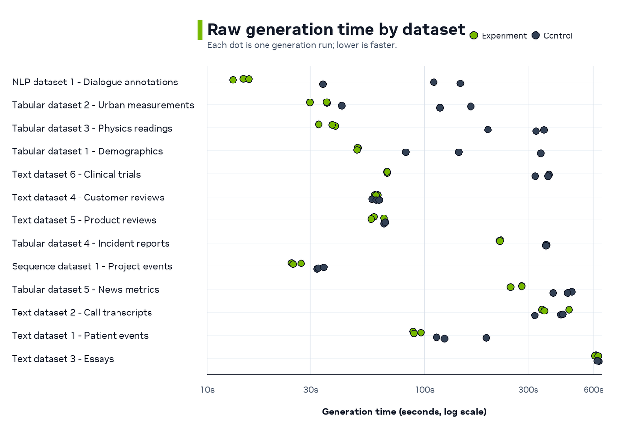 Raw generation time by dataset