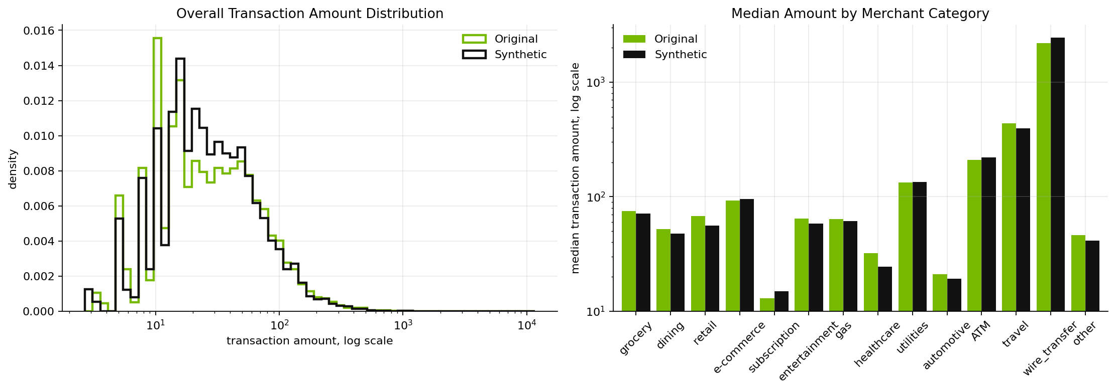 Amount distributions