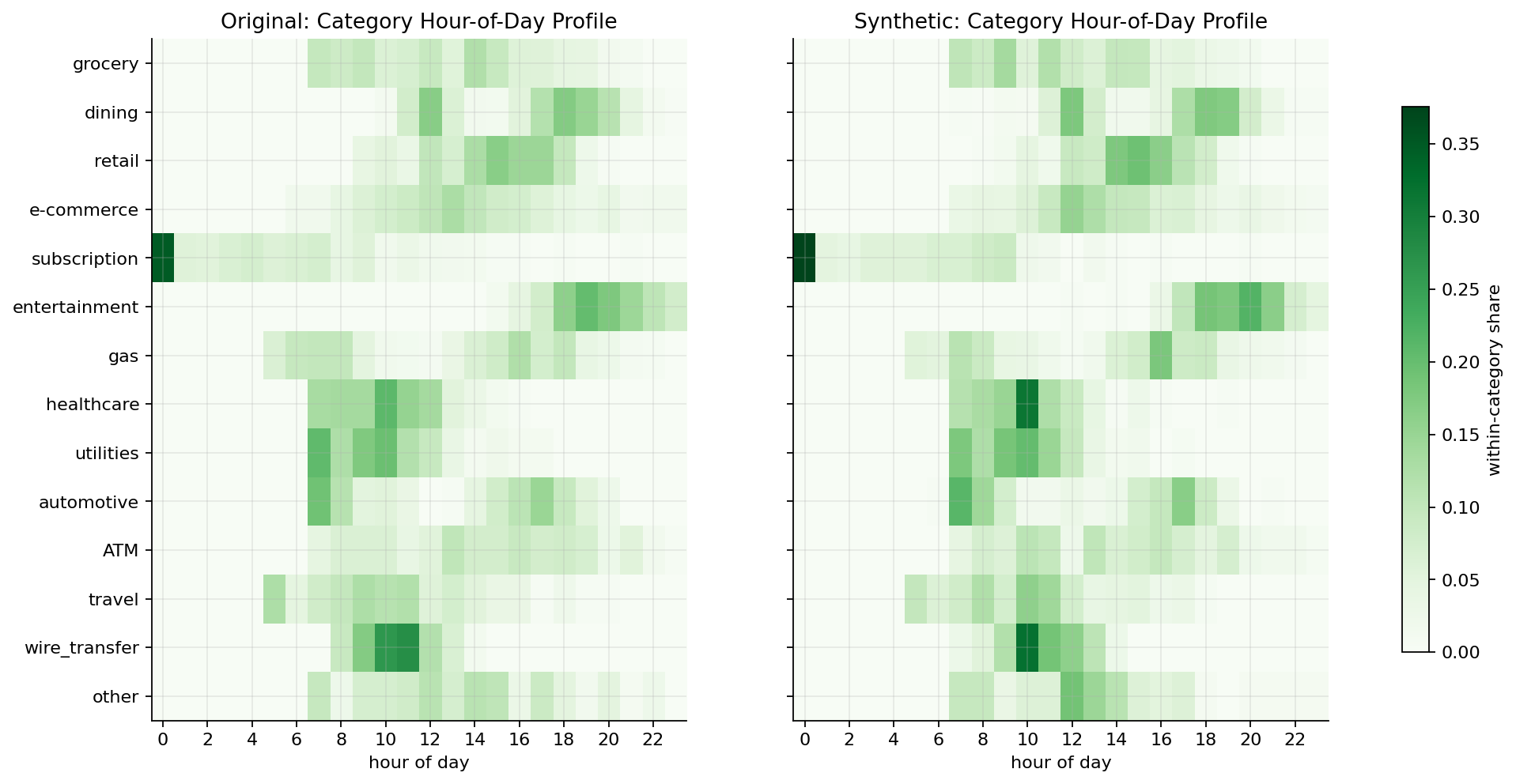 Time-of-day patterns