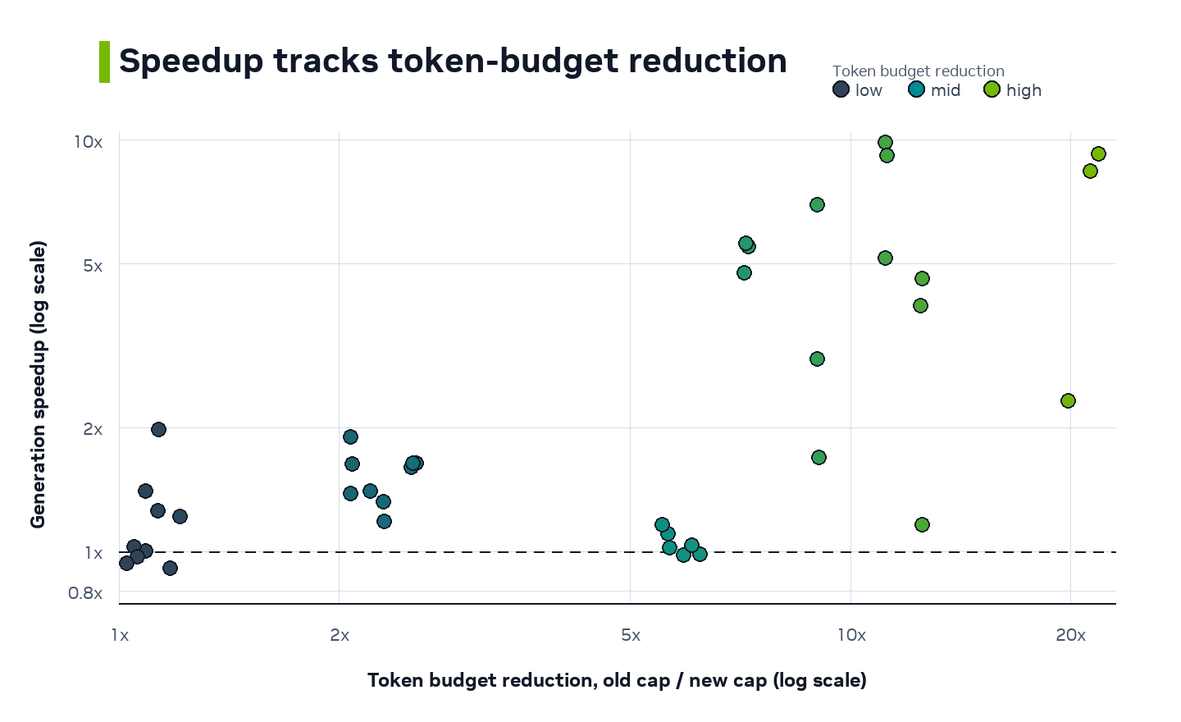 Generation speedup versus token budget reduction