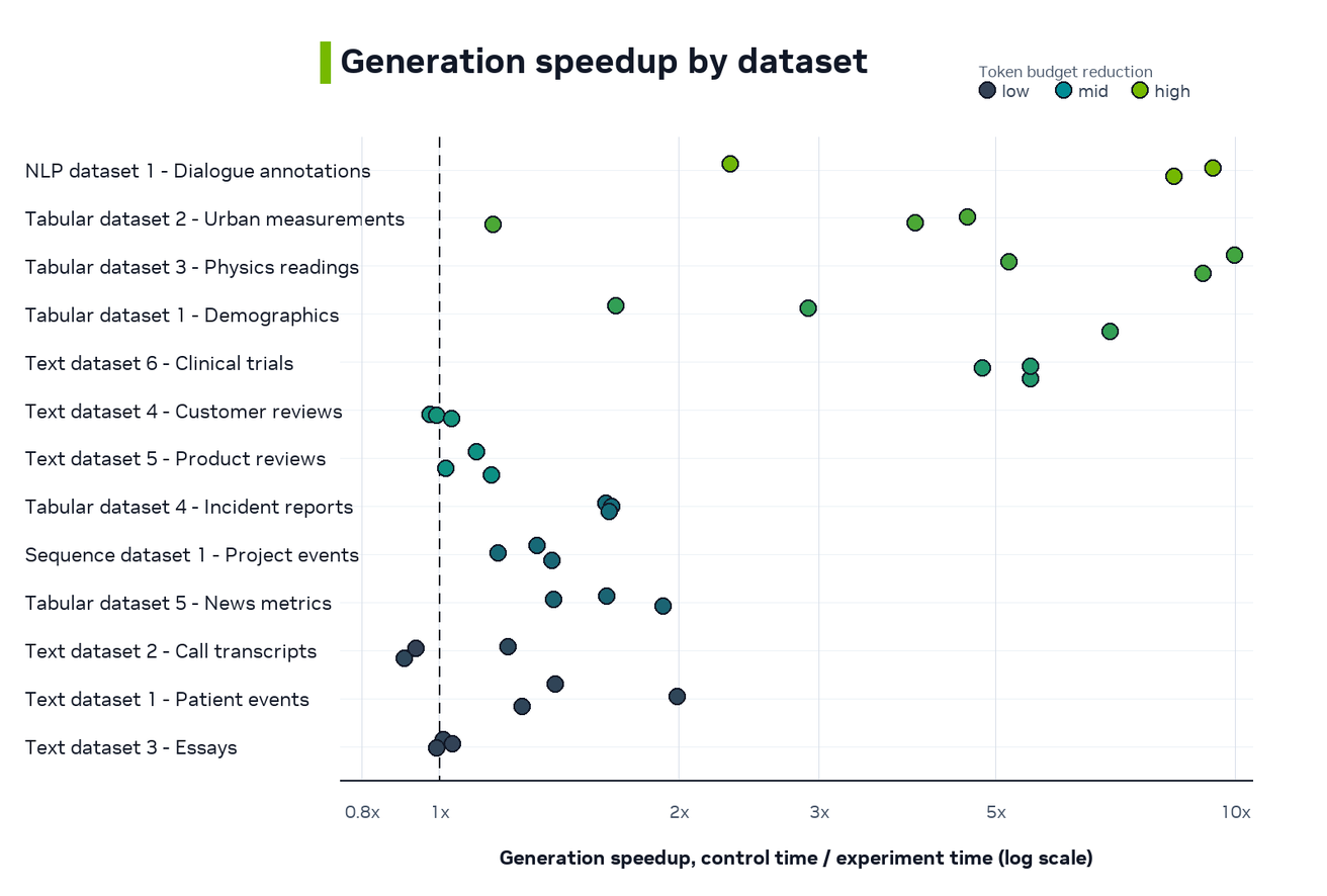 Generation speedups by dataset