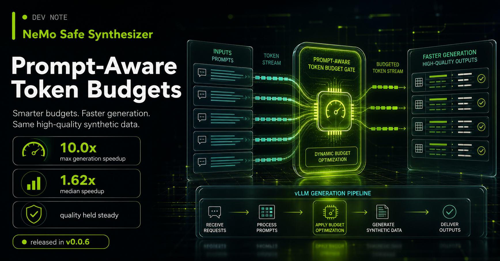Prompt-aware token budgets deliver up to 10.0x generation speedup with quality held steady