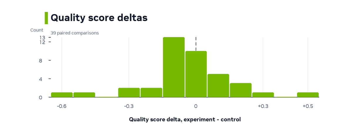 Quality score deltas