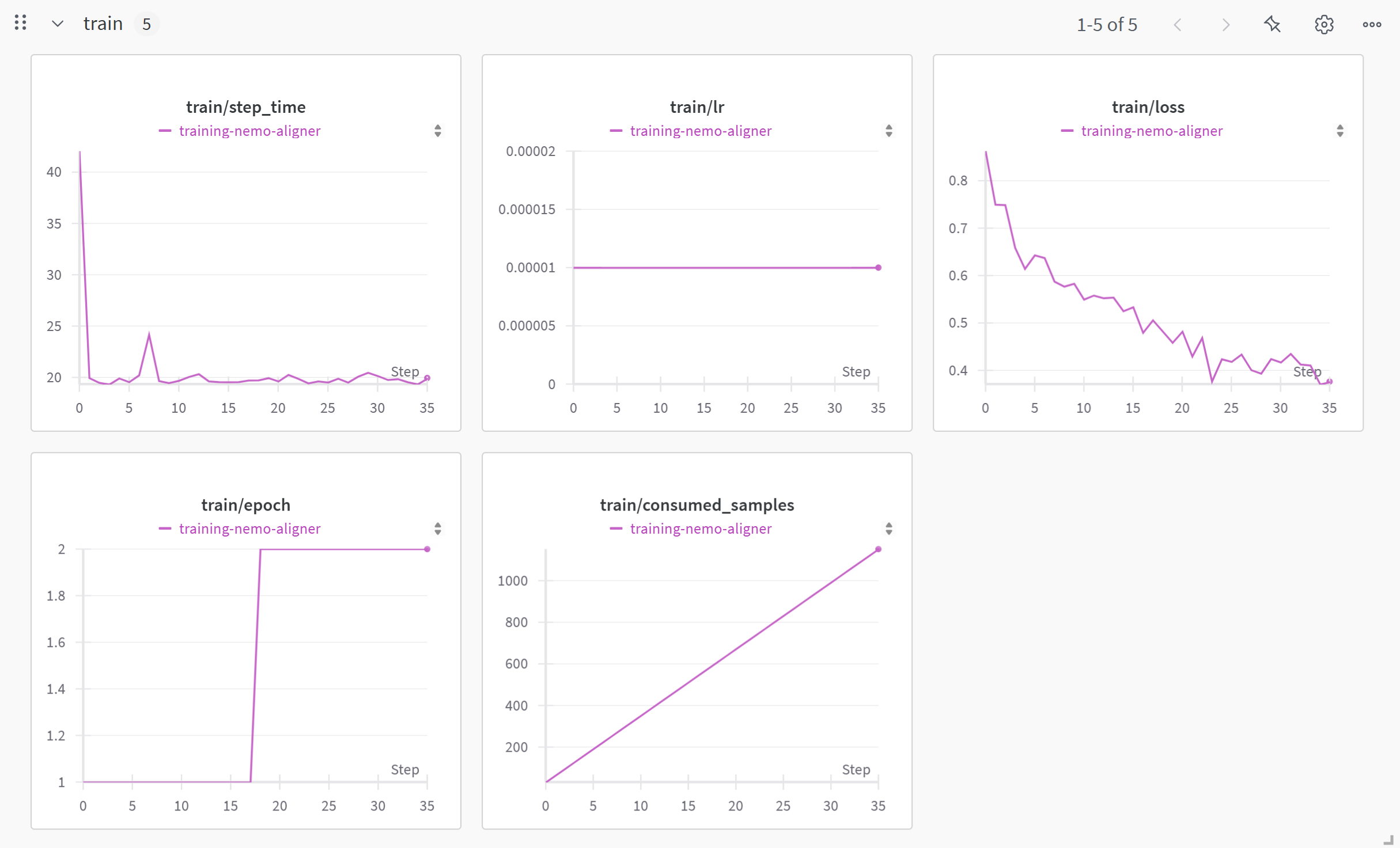 Training metrics in the W&B dashboard