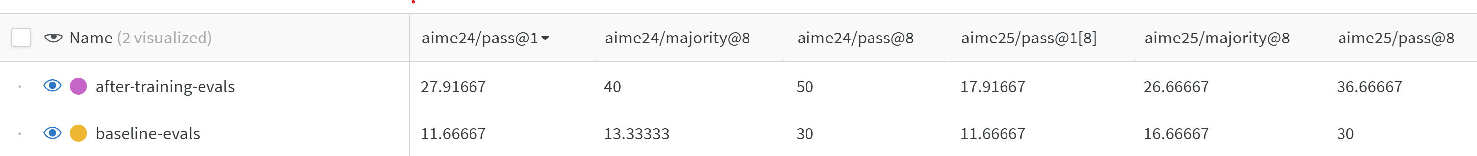 Evaluation results in the Weights & Biases dashboard