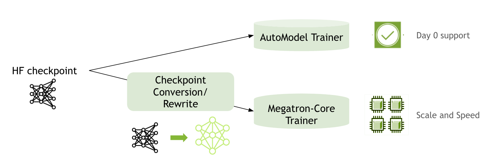Figure 2. NeMo framework training workflow with the new AutoModel path that offers Day 0 support