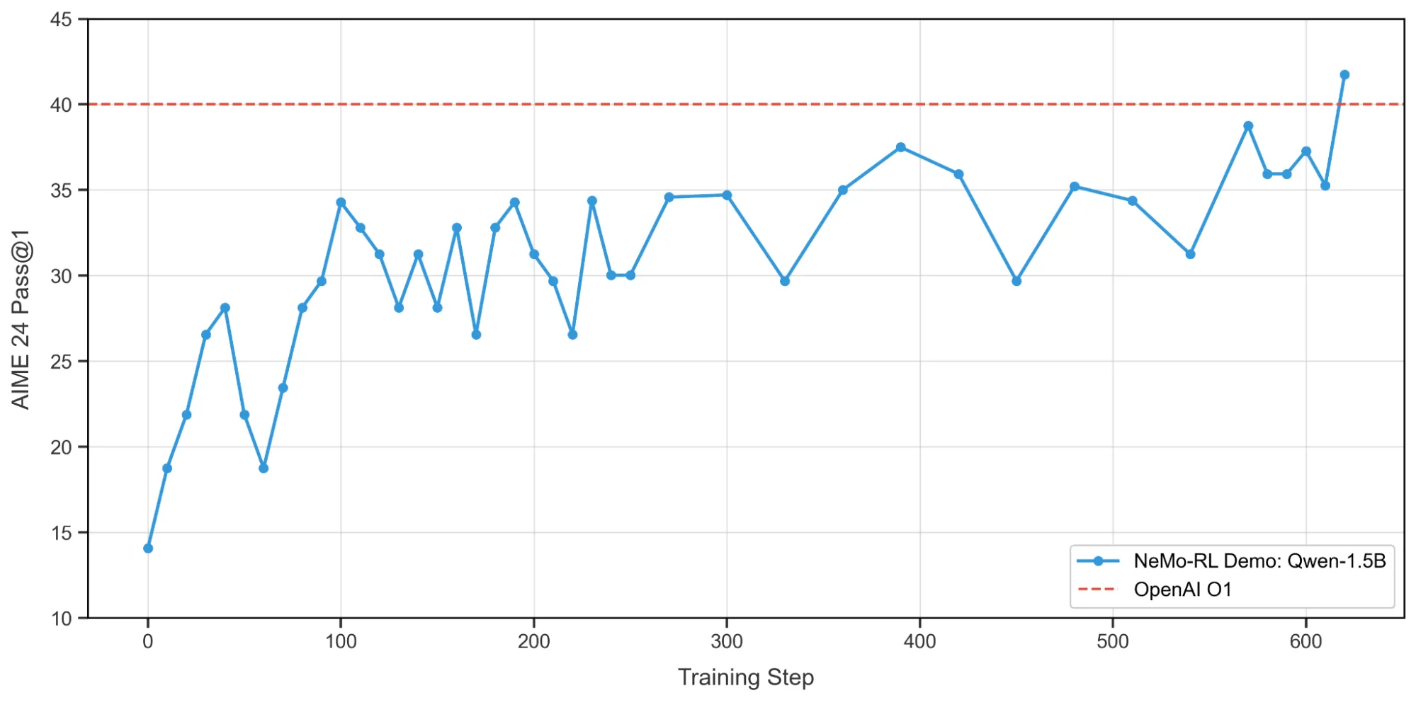 AIME 2024 evaluation scores for the Qwen1.5B recipe trained using NeMo-RL