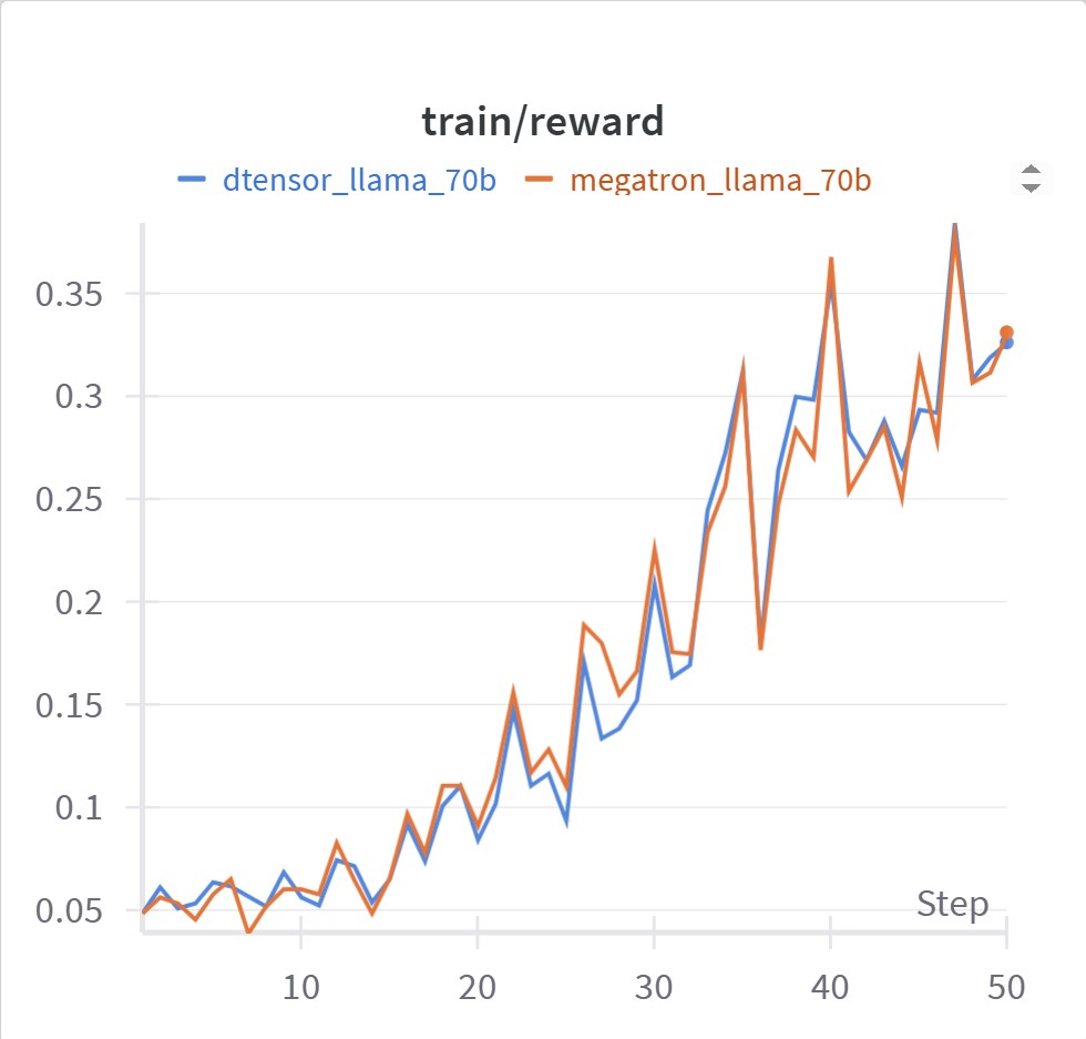 70B GRPO Megatron-Core vs DTensor